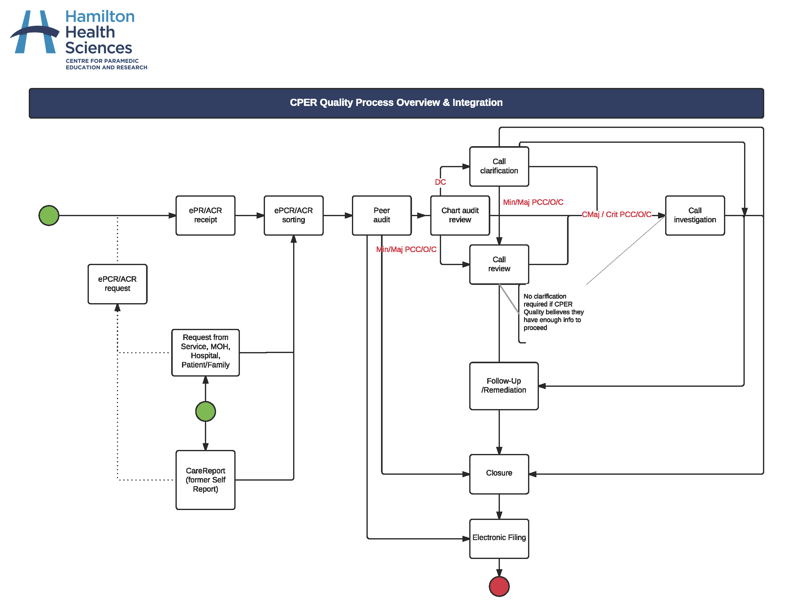 CPER Quality Processes