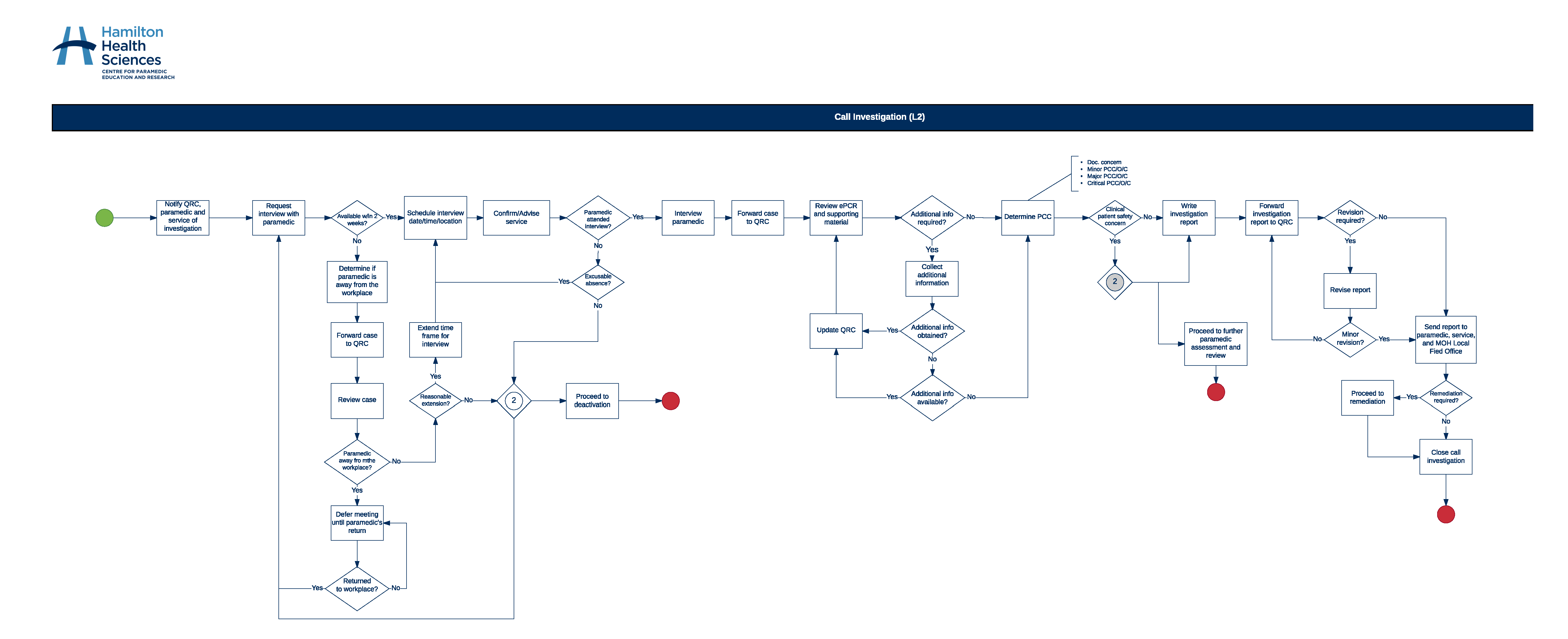 Call Investigation Process